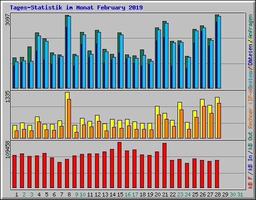 Tages-Statistik im Monat February 2019