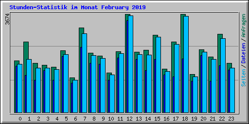 Stunden-Statistik im Monat February 2019